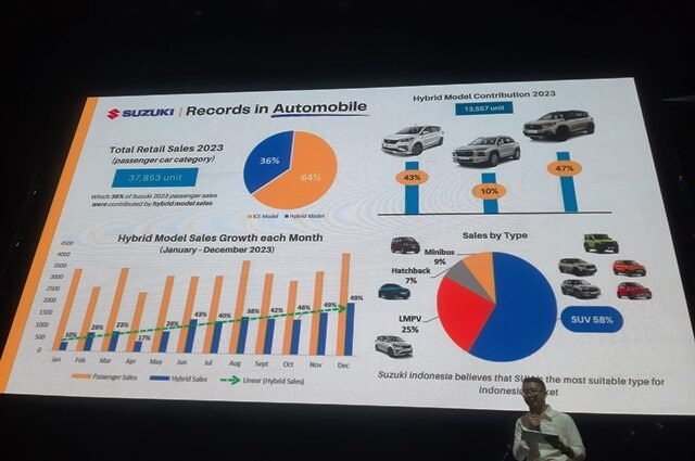 Jualan Hybrid Makin Asyik, Suzuki Untung 36% Kategori Mobil Penumpang