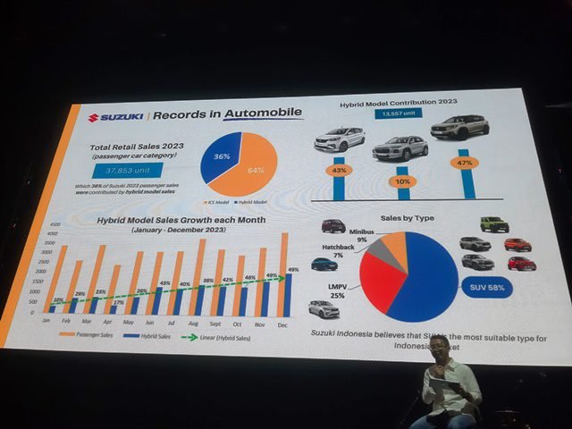 Jualan Hybrid Makin Asyik, Suzuki Untung 36% Kategori Mobil Penumpang