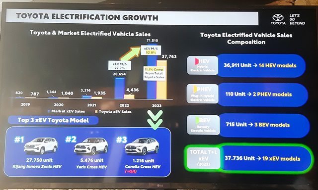 Cetak Rekor Penjualan xEV, Toyota Kuasai Market Share 52,8%  